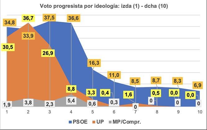 Fuente: CIS. Estudio 3344-Barómetro de diciembre 2021, con elaboración propia.