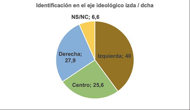 Fuente: CIS. Estudio 3344-Barómetro de diciembre 2021, con elaboración propia