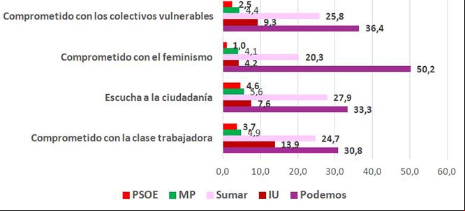Fuente: 40dB, Barómetro de diciembre de 2022, con elaboración propia
